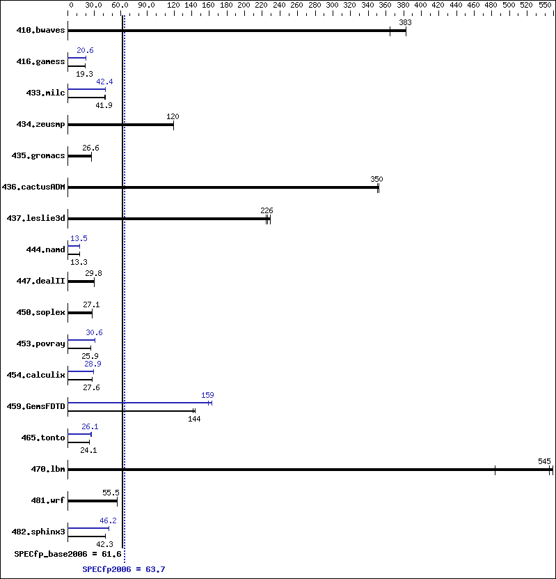 Benchmark results graph