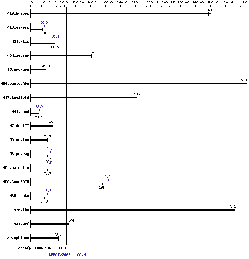 Benchmark results graph