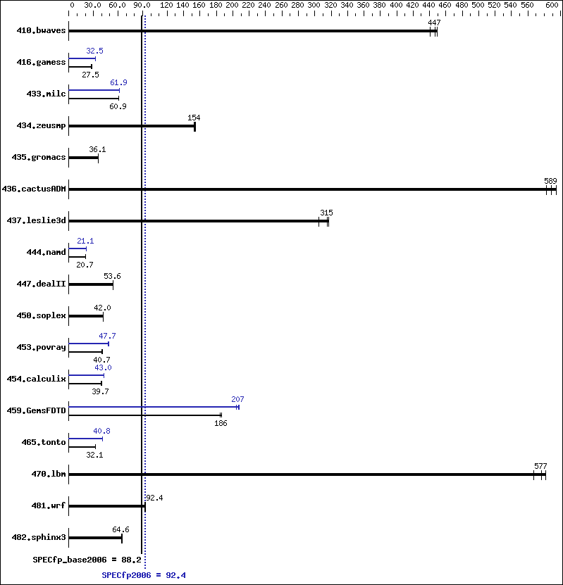 Benchmark results graph