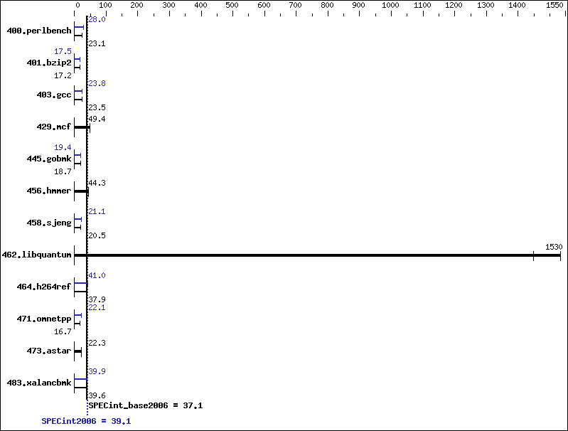 Benchmark results graph