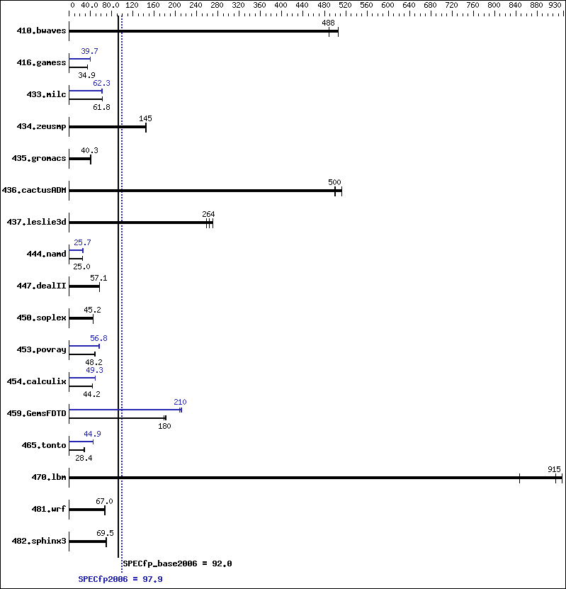 Benchmark results graph