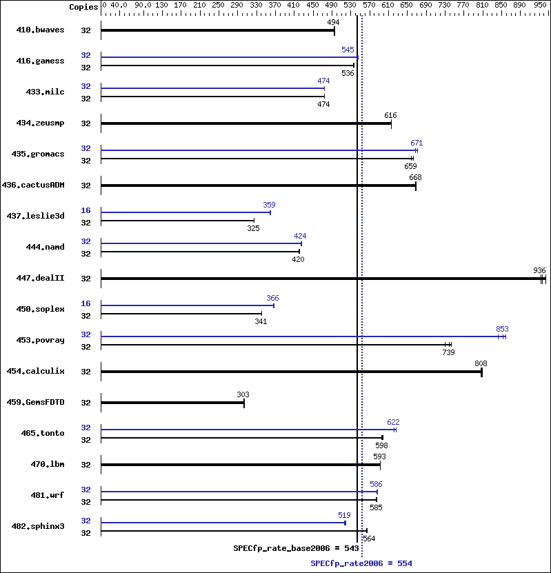 Benchmark results graph