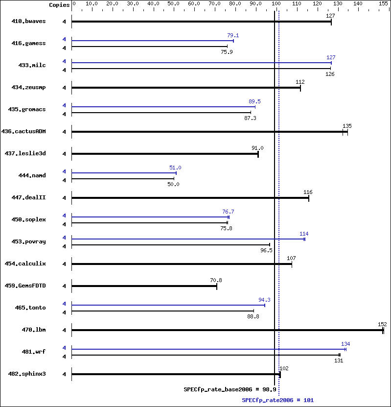 Benchmark results graph