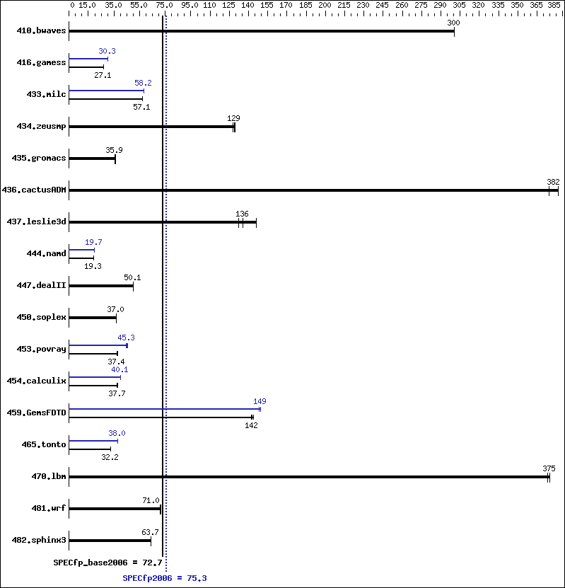 Benchmark results graph