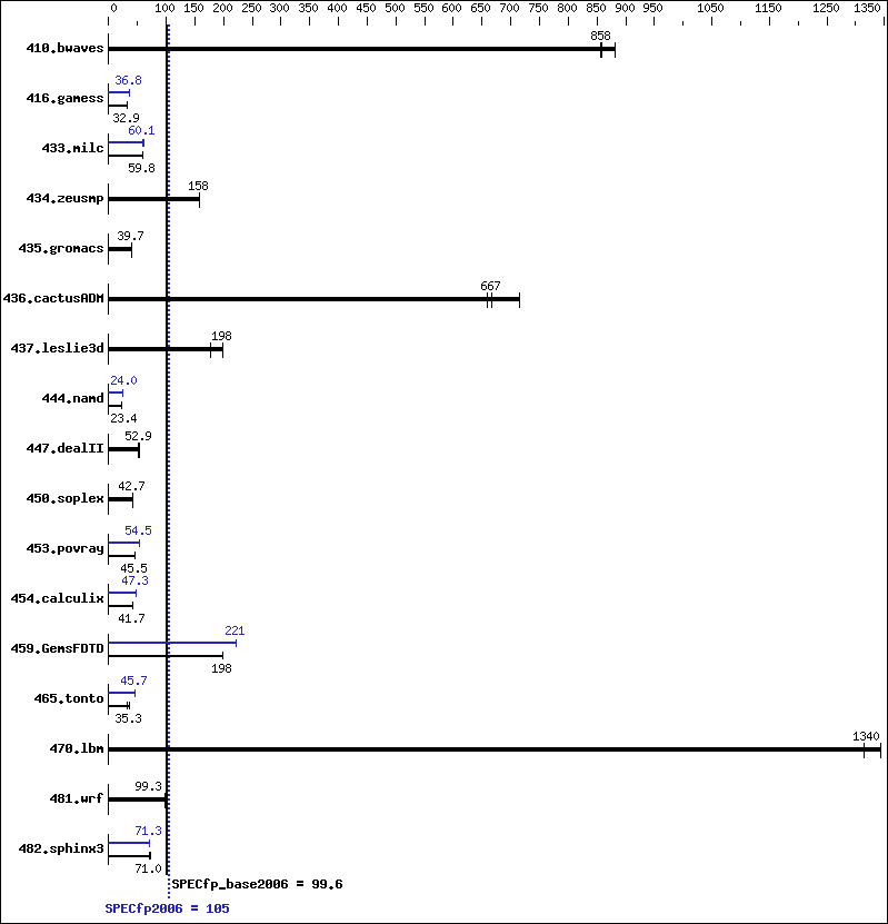 Benchmark results graph