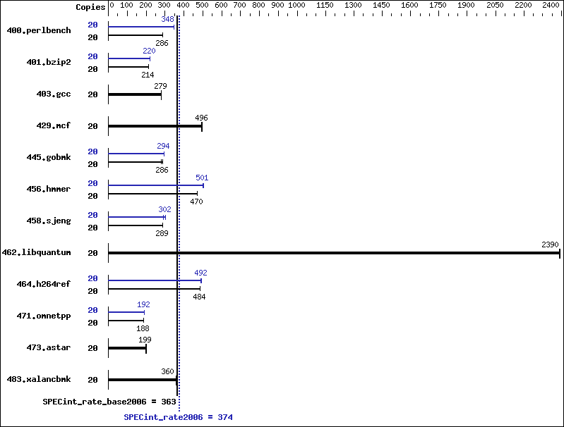 Benchmark results graph