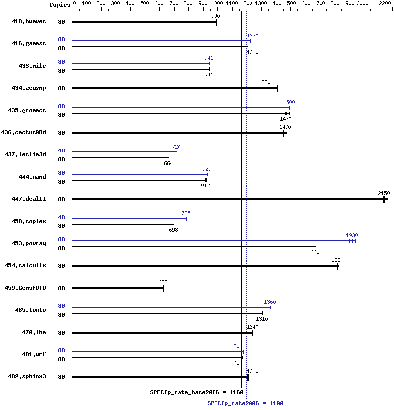 Benchmark results graph