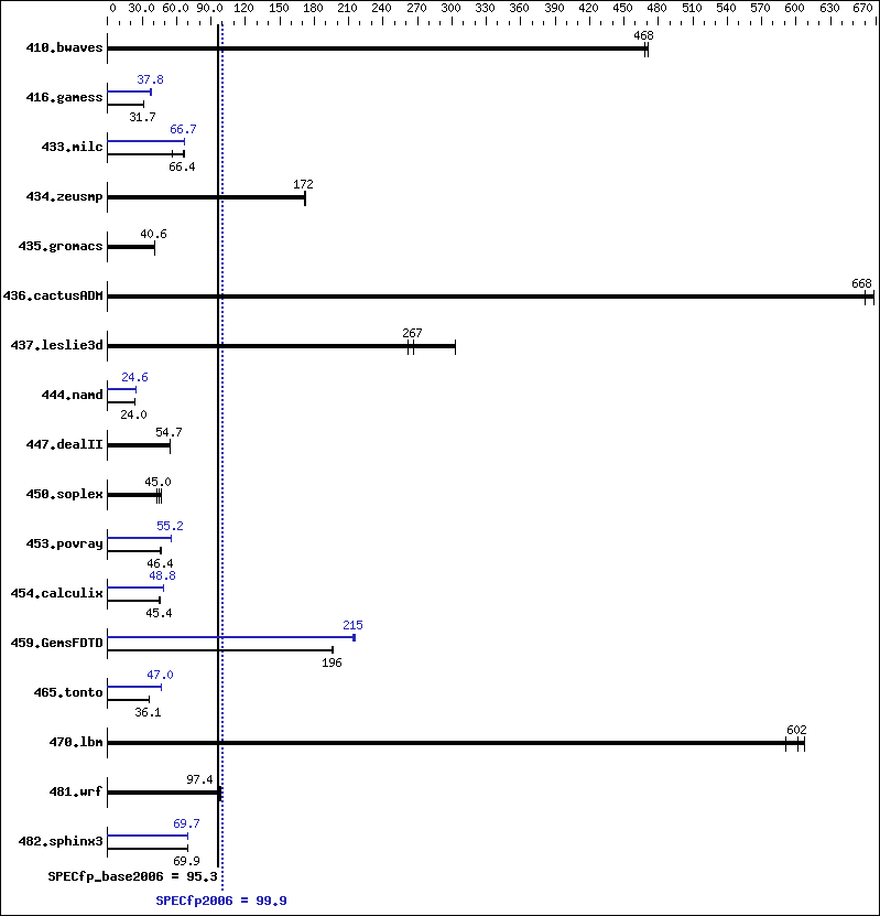 Benchmark results graph