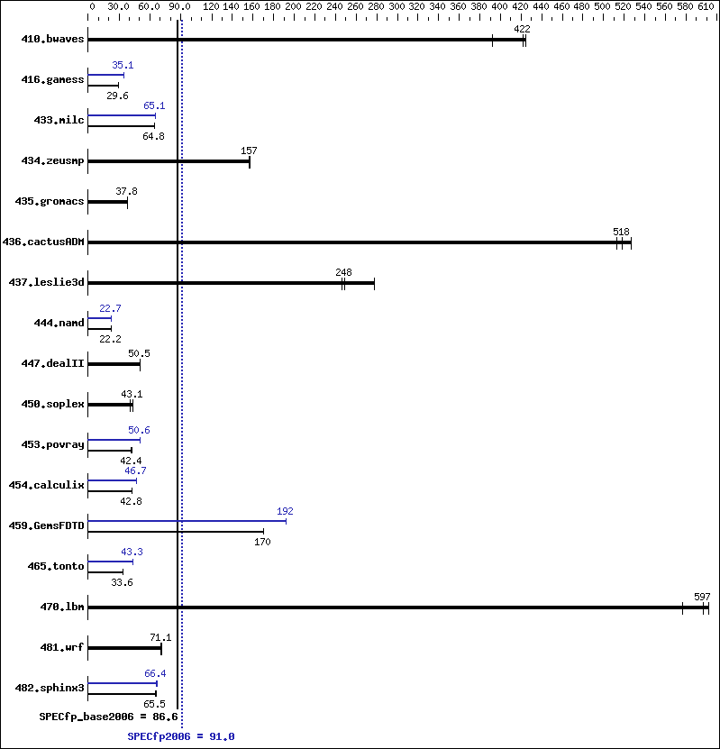 Benchmark results graph