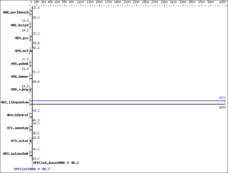 Benchmark results graph