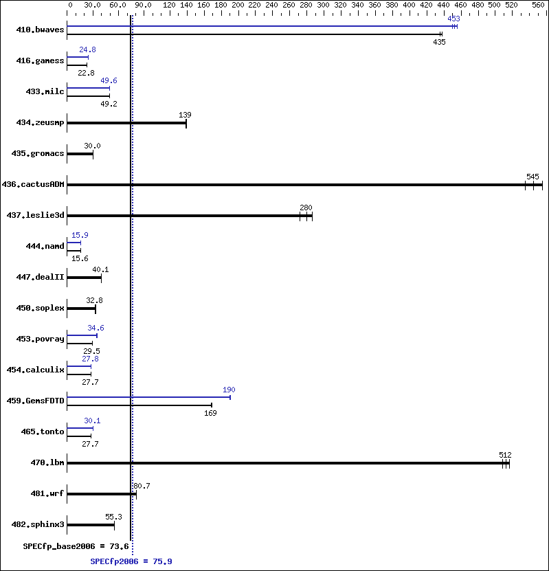 Benchmark results graph