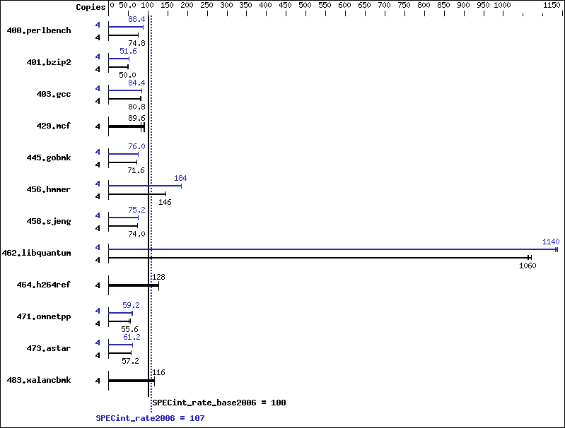 Benchmark results graph