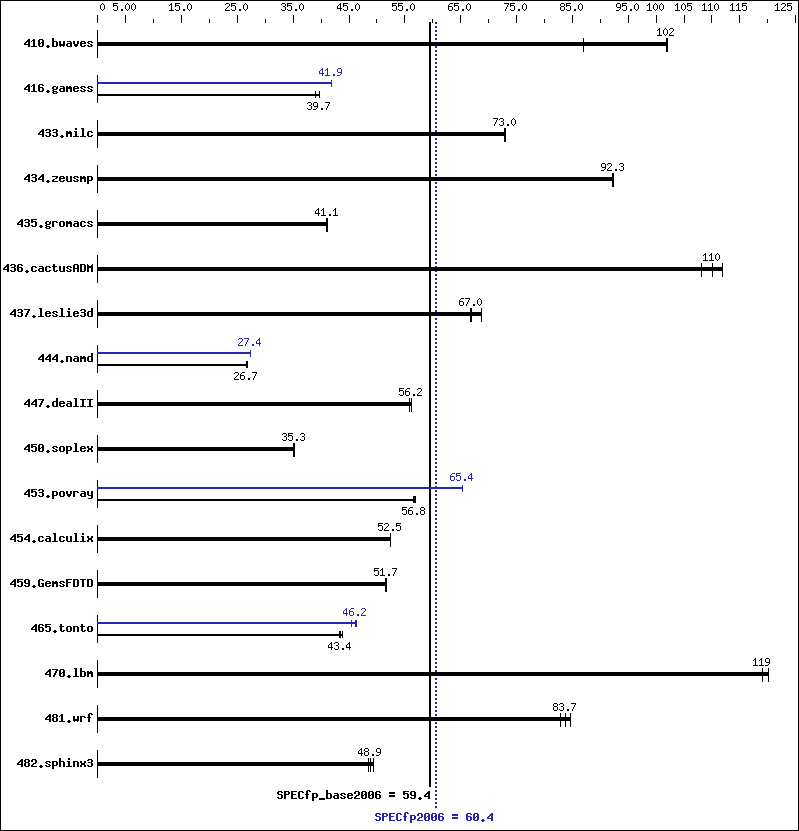 Benchmark results graph