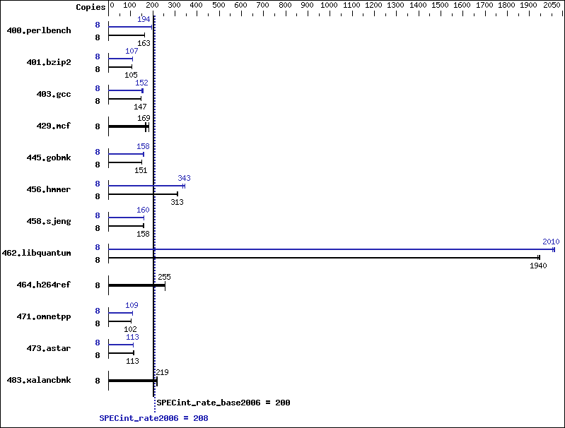 Benchmark results graph