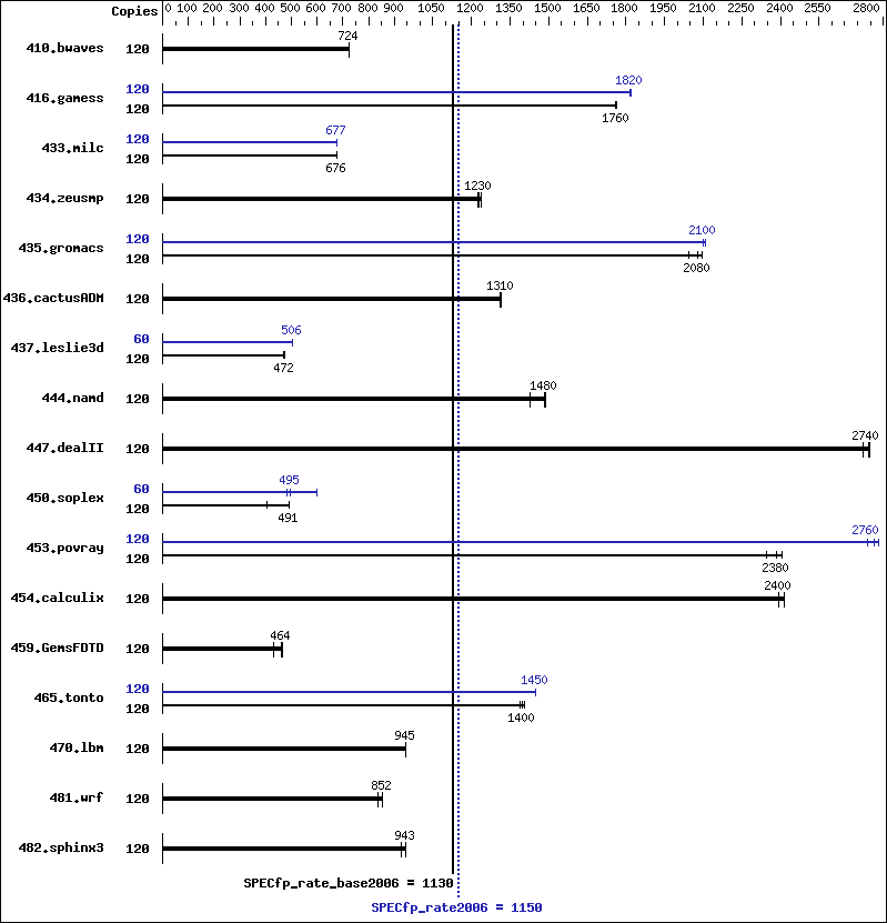 Benchmark results graph