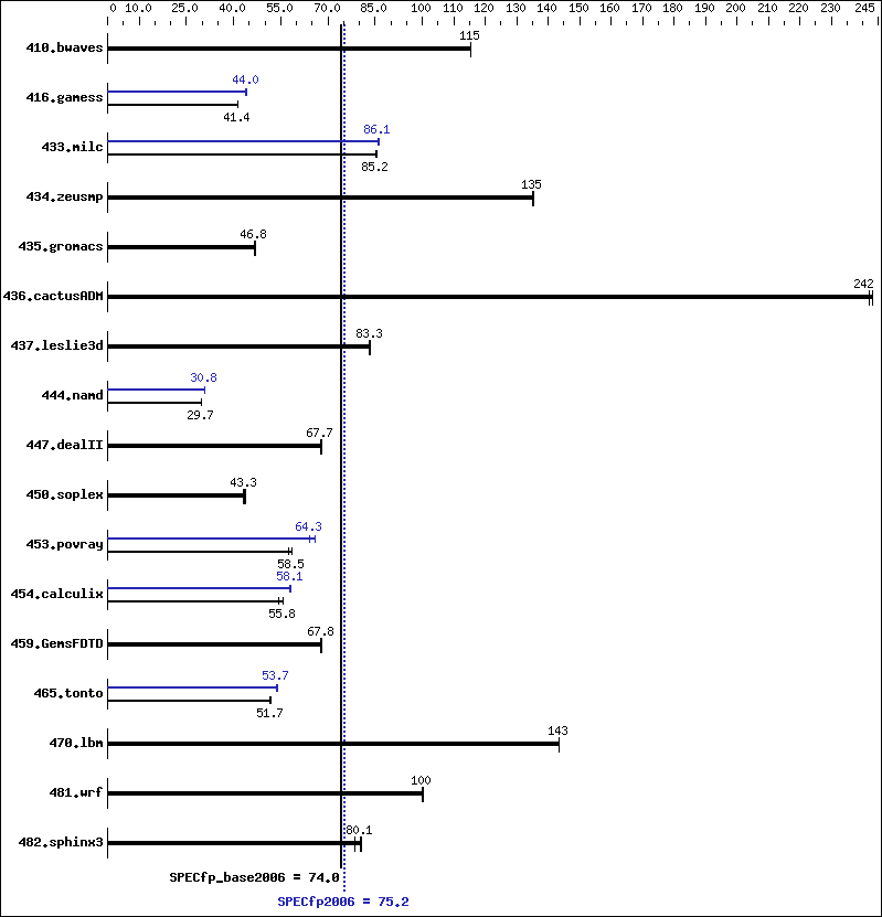 Benchmark results graph