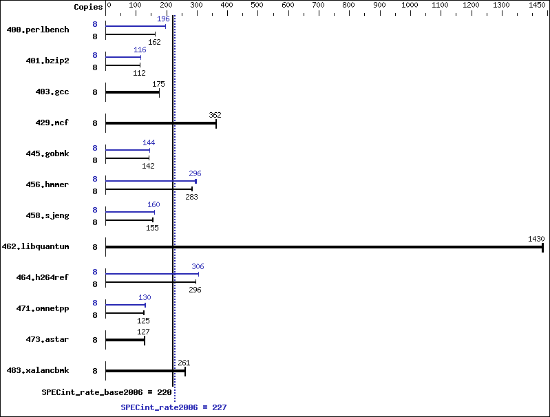 Benchmark results graph