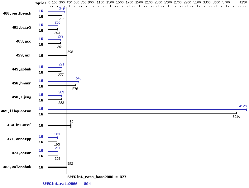 Benchmark results graph