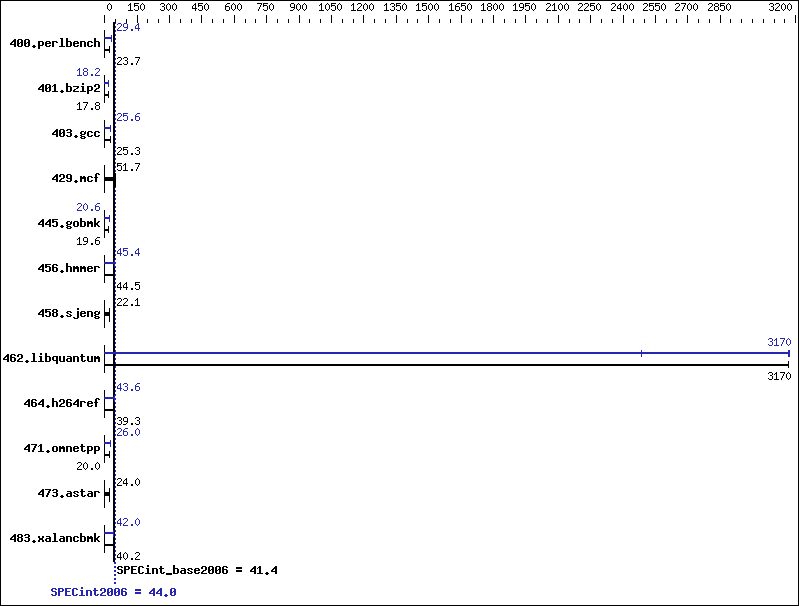 Benchmark results graph