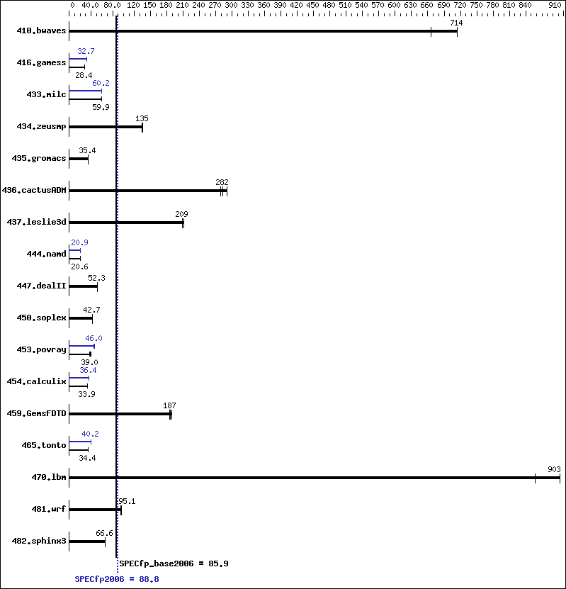 Benchmark results graph