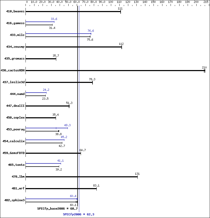 Benchmark results graph