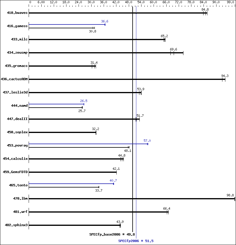 Benchmark results graph