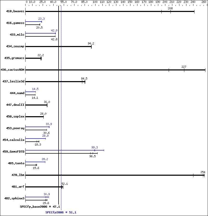 Benchmark results graph