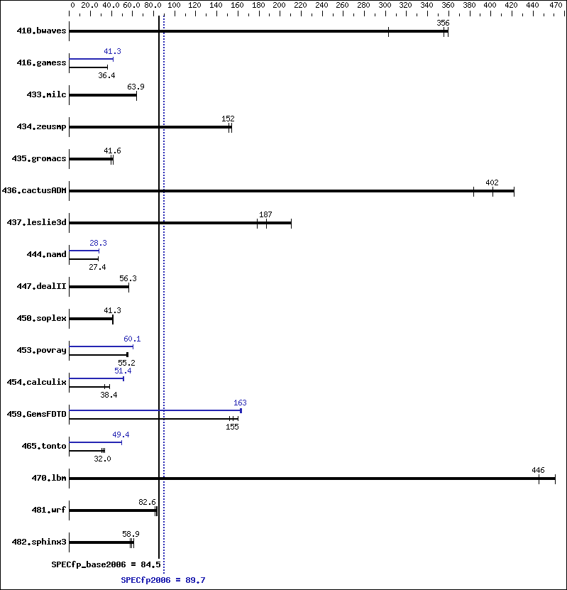 Benchmark results graph