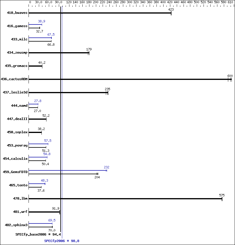 Benchmark results graph