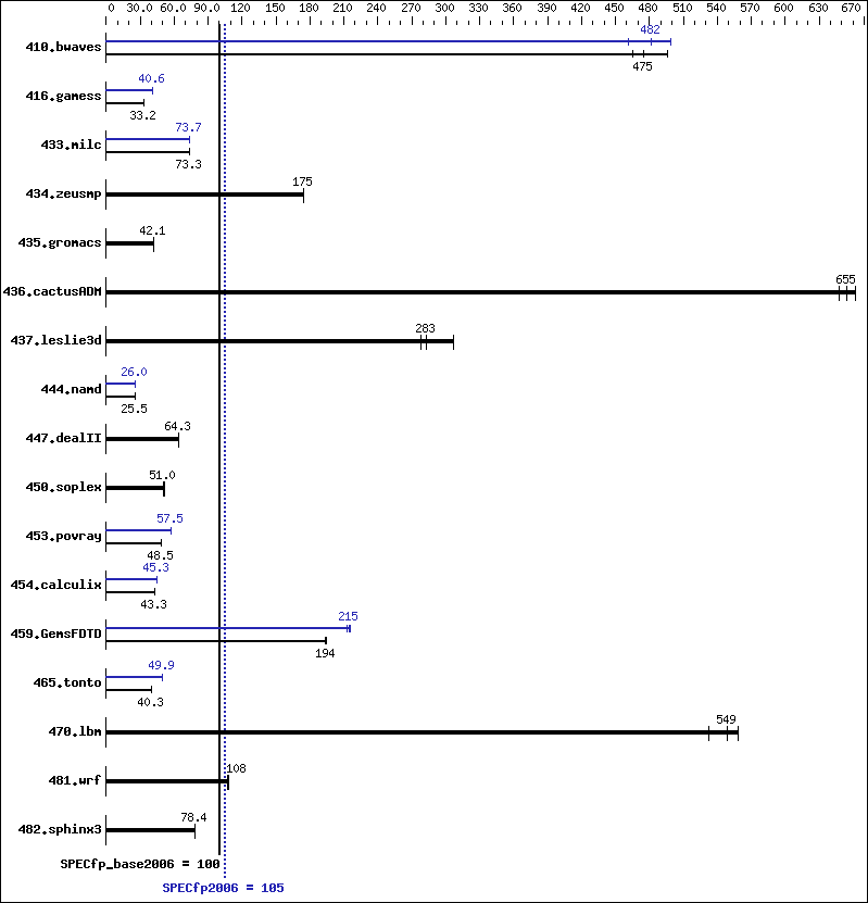 Benchmark results graph