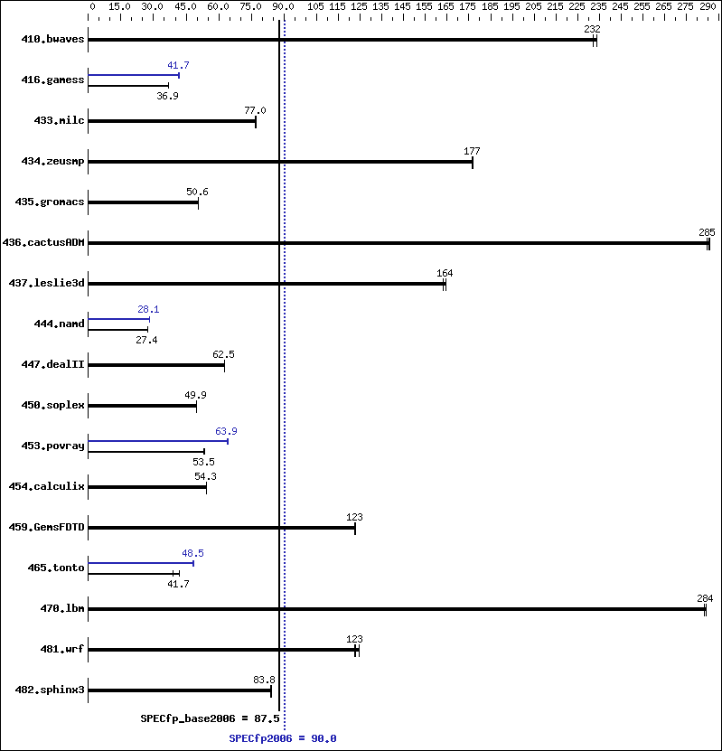 Benchmark results graph