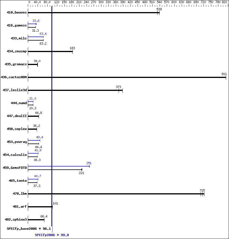 Benchmark results graph