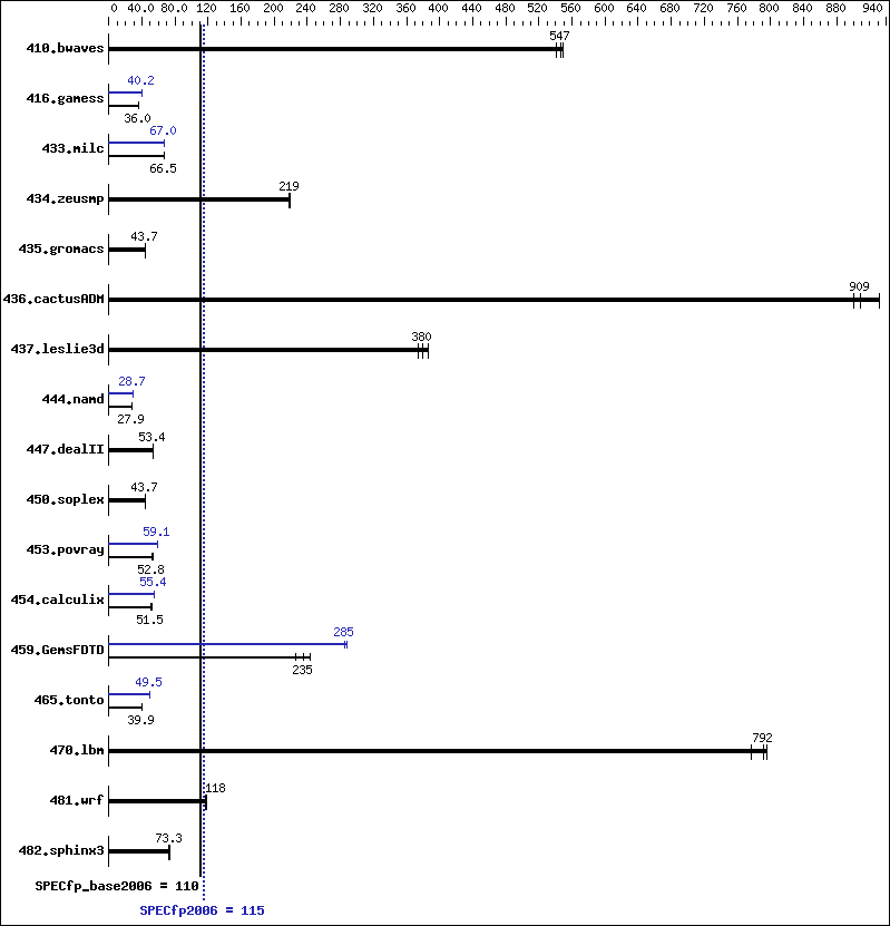 Benchmark results graph