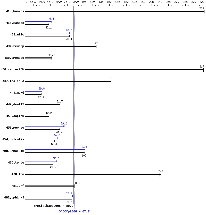 Benchmark results graph