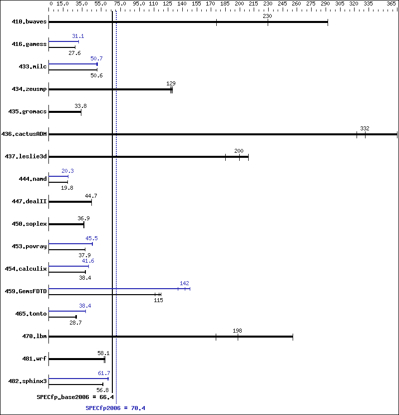 Benchmark results graph