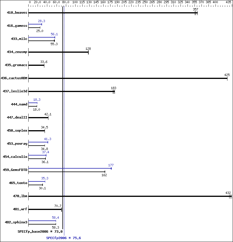 Benchmark results graph