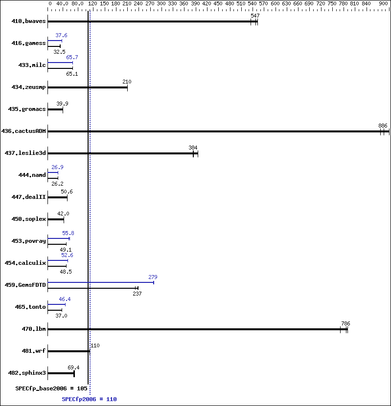 Benchmark results graph