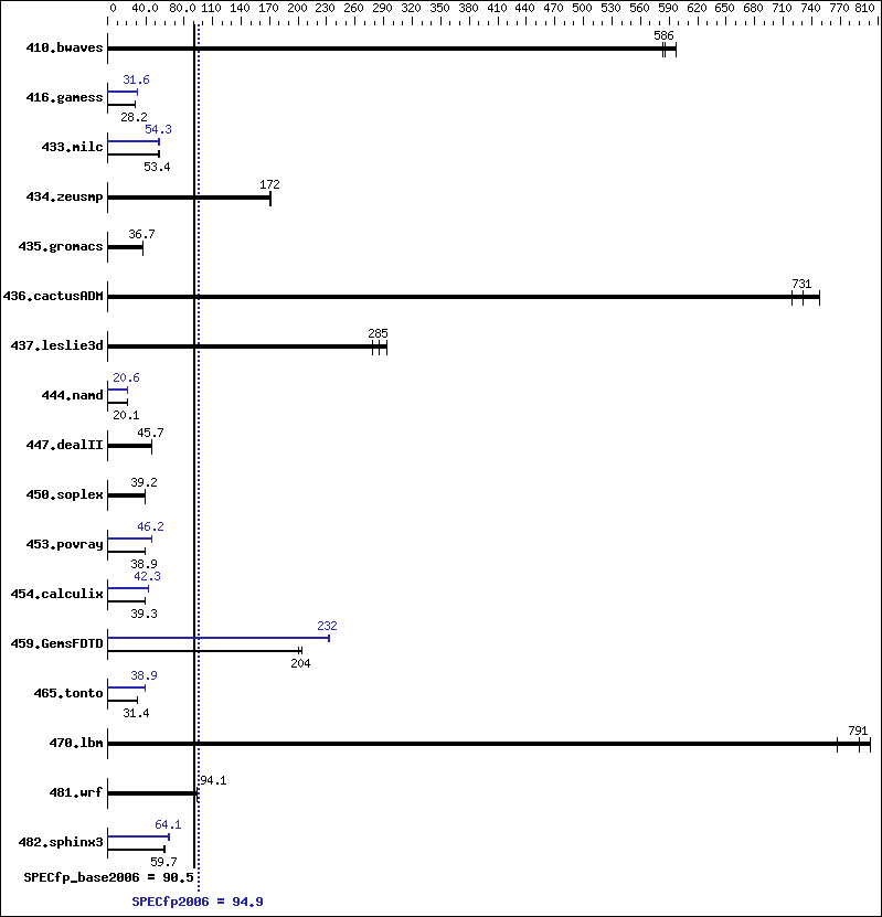 Benchmark results graph