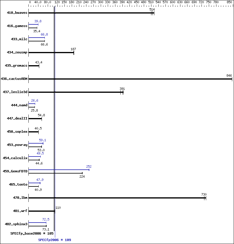 Benchmark results graph