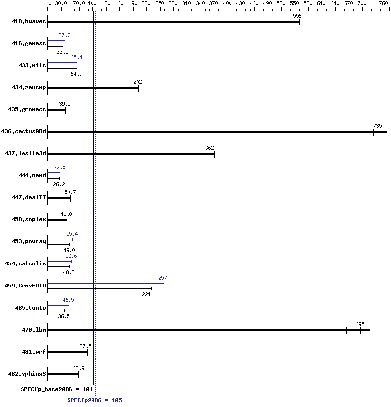 Benchmark results graph