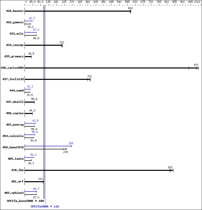 Benchmark results graph