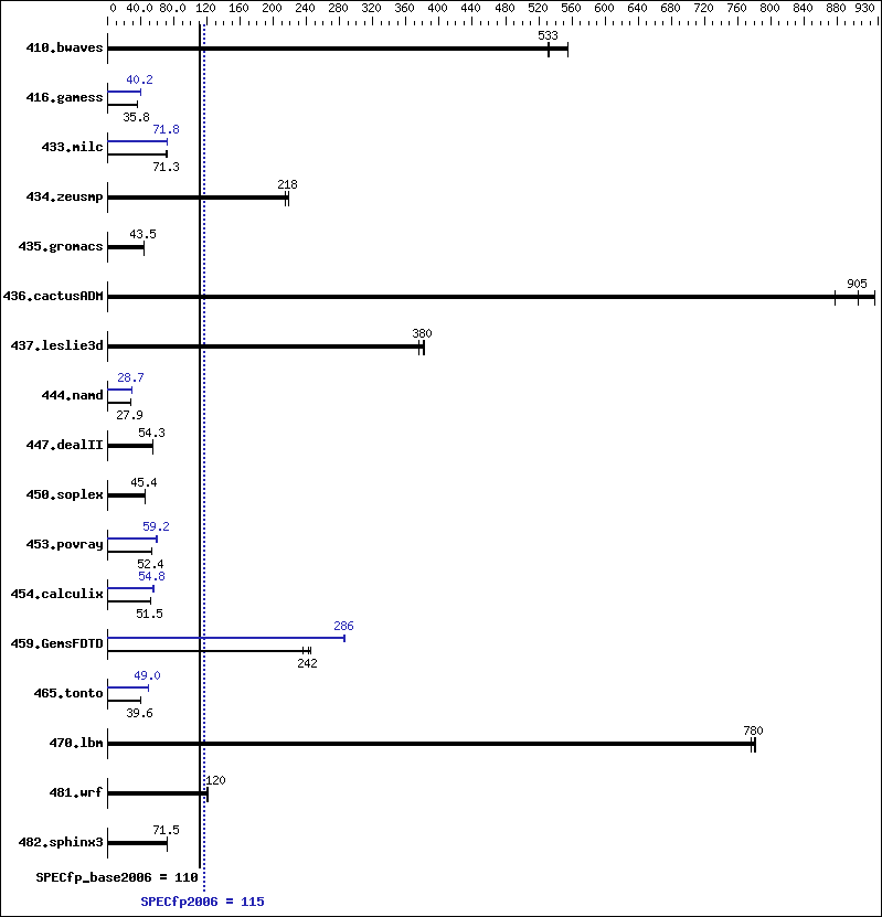 Benchmark results graph