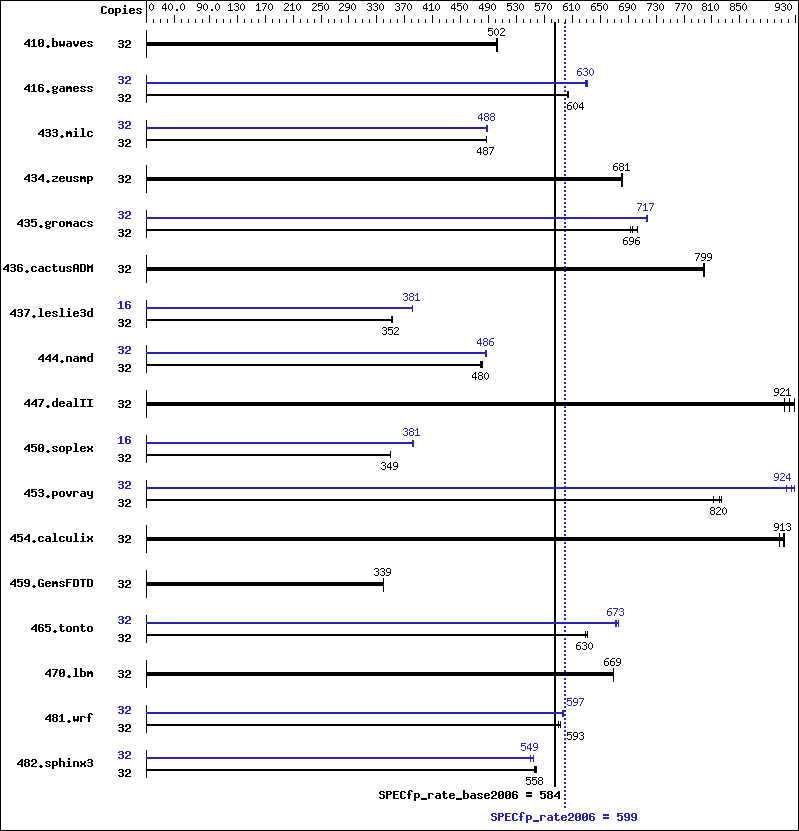 Benchmark results graph