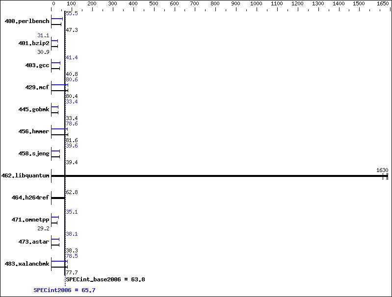 Benchmark results graph