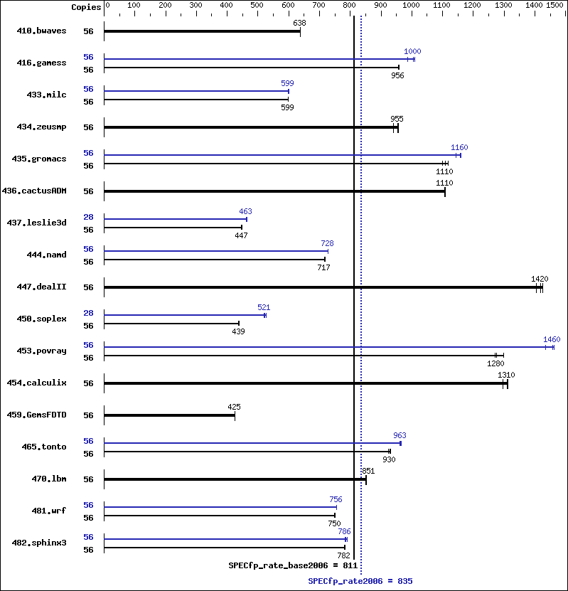 Benchmark results graph