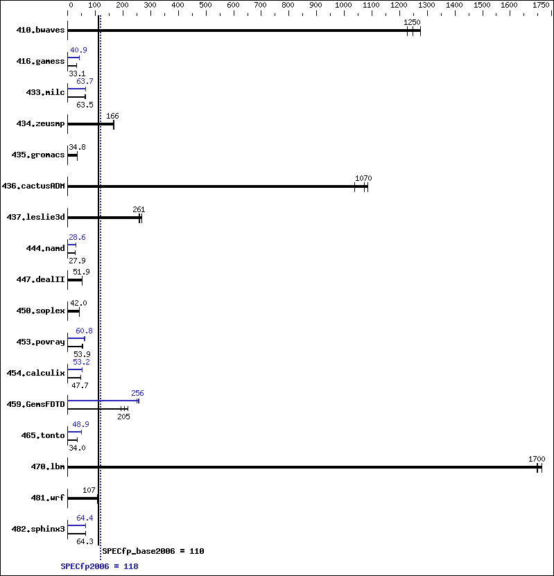 Benchmark results graph