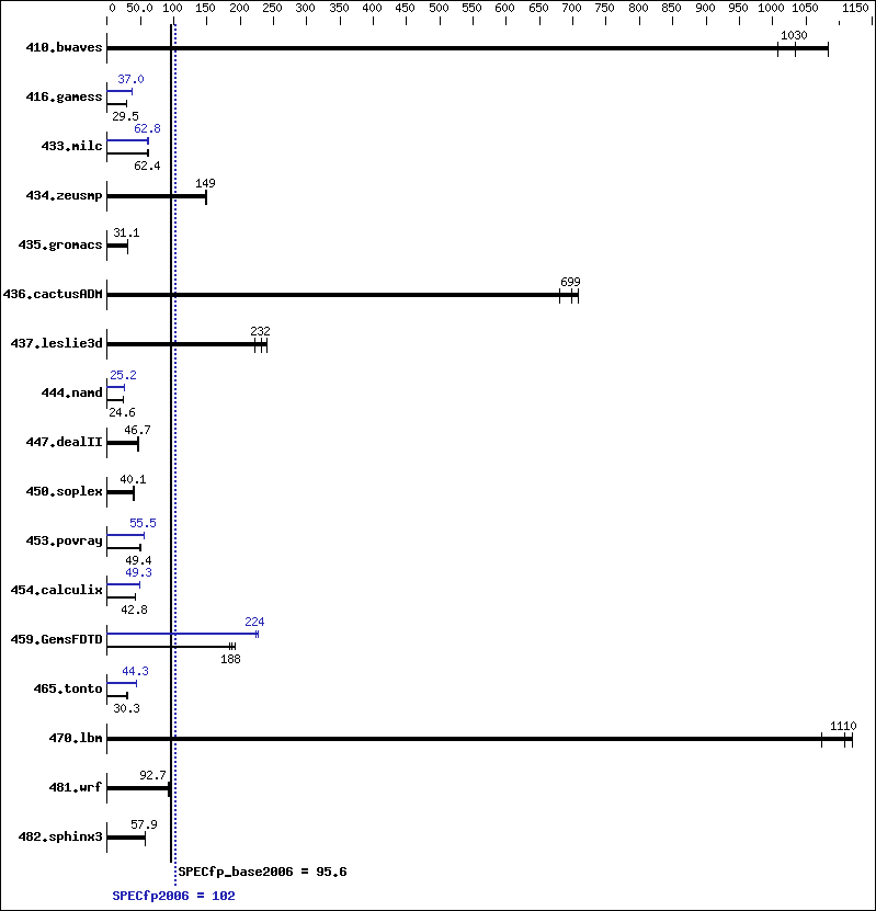 Benchmark results graph