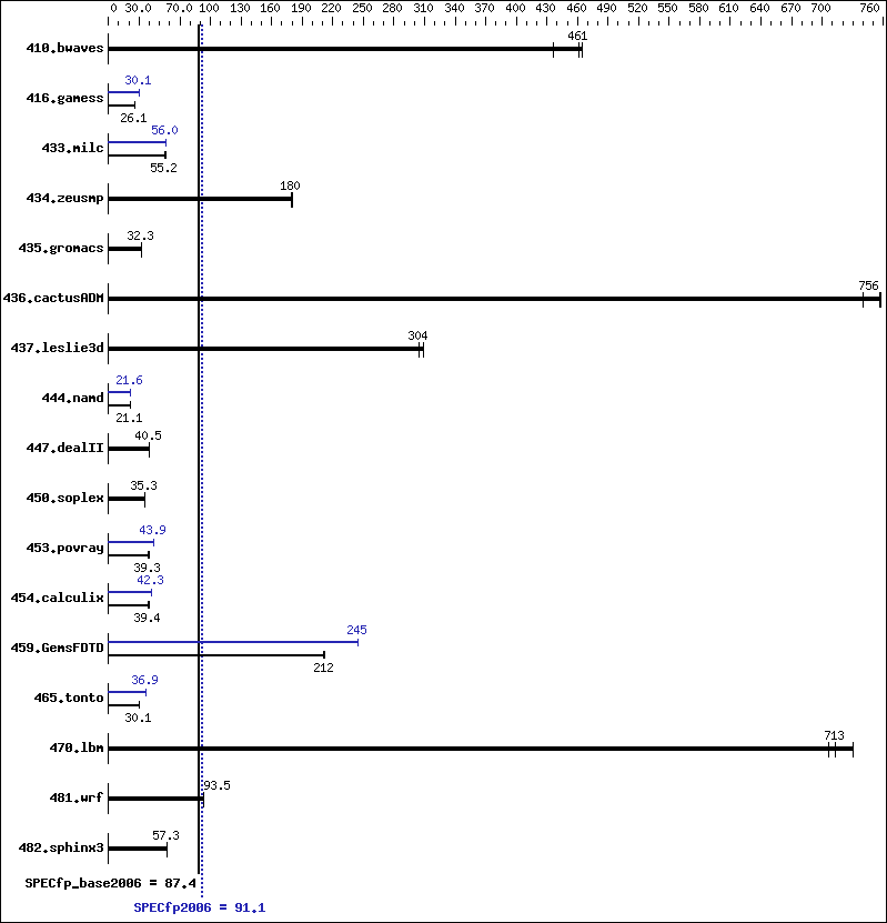 Benchmark results graph