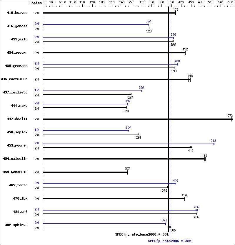 Benchmark results graph