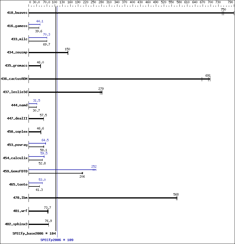 Benchmark results graph